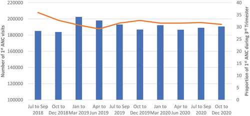 Figure 9. Showing quarterly first ANC visit for pregnant women.