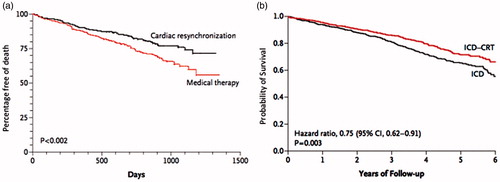 Figure 2. Effect of CRT on mortality in patients with (A) NYHA III-IV and mainly (B) NYHA II HFrEF. (A) Effect of CRT on all-cause mortality compared to optimal medical therapy from the CARE-HF trial.(B) Effect of CRT-D vs. ICD alone on all-cause mortality from the RAFT-trial. Figure 2(a) is from Ref. [14]. Copyright ? (2005). Reprinted with permission from Massachusetts Medical Society. Figure 2(b) is from Ref. [15]. Copyright ? (2010). Reprinted with permission from Massachusetts Medical Society.