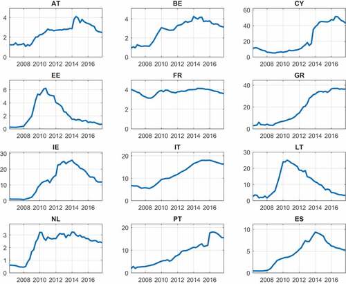 Figure 1. Non-performing loan ratios.