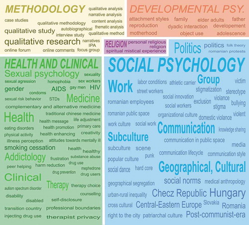 Figure 2. Thematic analysis of the keywords.