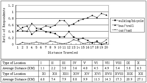 Figure 8. Relation between distances and possibilities to use three transit tools.