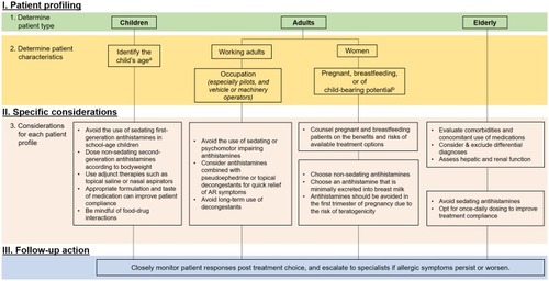 Figure 1 Recommended algorithm for primary care practitioners in the selection of antihistamines. aUp to 18 years old. Refer to Table 1 for licensing age and children’s doses of commonly prescribed antihistamines. b5-49 years old. 