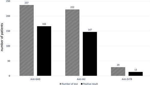 Figure 2 Pancreatic antibody results in 238 patients with young-onset type 1 diabetes mellitus. Each patient underwent testing for 1, 2, or 3 different pancreatic antibodies according to the physician’s discretion.