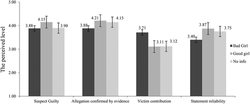 Figure 2. Mean scores on perceived level of four outcome variable for case vignettes with different information of alleged victim’s character (bad character versus good character versus no character info). 95% Confidence Intervals are represented in the figure by the error bars attached to each column (N = 357; missing: 12).