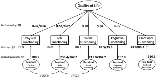 Figure 2. Structural equation model, with the EORTC QLQ-C30 subscales indicating the latent variable quality of life. Note. Rectangles represent observed variables, circles latent variables, single-headed arrows the impact of one variable on another, and double-headed arrows the covariance between pairs of variables, respectively. The numbers are the parameter estimates of the resulting response shift model: (standardized) factor loadings (λ), (unstandardized) intercepts (τ), residual variances (ɛ) and residual correlations. Parameter estimates separated by a slash represent separate baseline and follow-up assessment estimates; otherwise, unstandardized parameters were constrained to be equal across assessments. Bold numbers indicate response shift. λ indicates factor loadings, τ intercepts, and ɛ residual variances, respectively. CF, Cognitive Functioning subscale; EF, Emotional Functioning subscale; EORTC, European Organization for Research and Treatment of Cancer; PF, Physical Functioning subscale; QoL, quality of life; RF, Role Functioning subscale; SF, Social Functioning subscale.