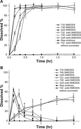 Figure 3 Dissolution profiles of sirolimus in (A) distilled water and (B) pH 1.2 simulated gastric fluid.Note: Data are expressed as the mean ± standard deviation (n = 3).Abbreviation: SMEDDS, self-microemulsifying drug delivery system.