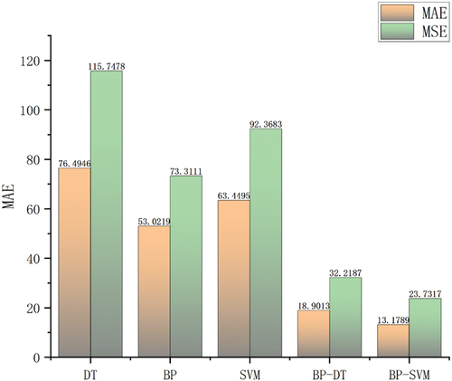 Figure 3. Performance comparison of different prediction models.