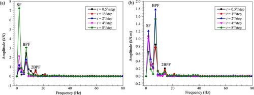 Figure 30. Frequency domain results of thrust (a) and torque (b) for different time step sizes.