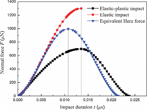 Figure 7. Difference between elastic impact and elastic–plastic impact for a velocity of 70 m/s.