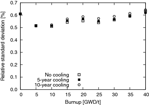 Figure 14. Nuclear data-induced uncertainty of k∞ after specific cooling period.