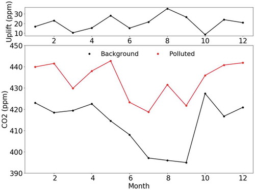 Figure 2. Monthly cycles of local sources and regional background CO2 concentrations over a 12-month period. The upper panel shows the differences between the local sources and regional background CO2 concentrations over a 12-month period. The lower panel shows the monthly cycles of local sources and regional background CO2 concentrations over a 12-month period.