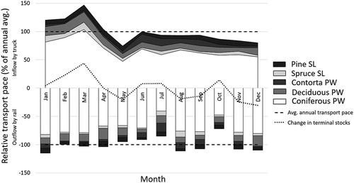 Figure 3. Monthly transport pace (% of annual average) for interior zone terminals by assortment 2019 -2020. The truck inflows are shown above and the rail outflows below, with the monthly change in sum terminal stocks in the middle (PW pulpwood, SL sawlogs).