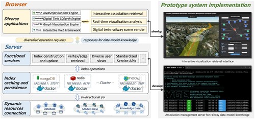 Figure 7. Prototype system design and implementation based on the browser/server architecture.