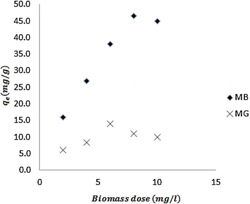 Figure 3. Variation of equilibrium concentration of dye adsorbed with biomass dose.