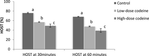 Figure 2. Effect of chronic codeine use on sperm membrane integrity using HOST. Same parameter carrying different alphabets (a,b,c) are statistically different at P < 0.05.