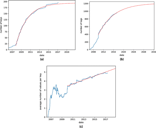 Figure 3. Evolution of the keys and values over time. (a) Keys. (b) Tags (key-value pairs). (c) Values per key. The actual data are depicted by a solid blue line, and the fits, by a dashed red line. Figures (a) and (b) are fitted by the function , and (c) by a linear function. Keys and tags with value "*" are excluded. Data from the OSM wiki OpenStreetMap contributors (cf. http://wiki.openstreetmap.org/wiki/Wiki_content_license).