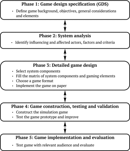 Figure 1. Phases of designing a simulation game (adapted from Mittal, Scholten and Kapelan Citation2022, Peters and Westelaken Citation2014) .