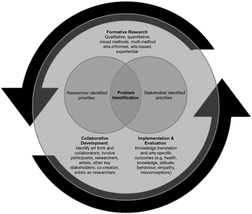 Figure 4. Iterative co-creative process of arts-based knowledge translation development.