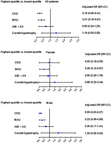 Figure 2 Q4 (highest quartile) vs Q1 (first quartile) odds ratio (OR) of TBIL for macro- and microvascular complications after adjustment for age, sex (only for overall participants), BMI and diabetic duration.