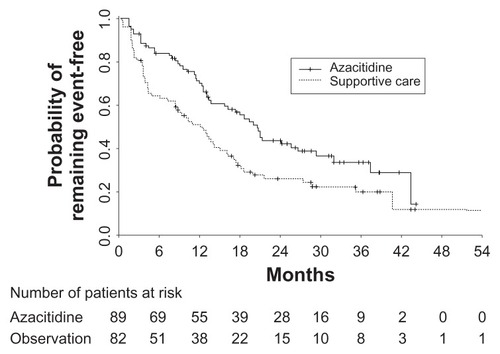 Figure 2 Kaplan–Meier curves from a trial of azacitidine in patients with myelodysplastic syndrome.Adapted with permission. © 2002. American Society of Clinical Oncology. All rights reserved. Silverman LR, Demakos EP, Peterson BL, et al. Randomized controlled trial of azacitidine in patients with the myelodysplastic syndrome: a study of the cancer and leukemia group B. J Clin Oncol. 2002;20(10):2429–2440.Citation71