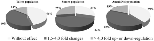 Figure 5. Number of differential expression cases for sunflower ROS-scavenging genes under the influence of broomrape infection.