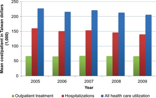 Figure 2 Mean cost of outpatient treatment, hospitalizations, and all health care utilization by year from 2005 to 2010 (inflated to 2009 Taiwan dollars).