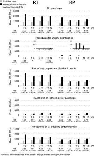 Figure 2. Relative risk of procedures indicating adverse effects up to 12 years after treatment for intermediate- and localized high-risk prostate cancer (PCa) vs age-matched prostate cancer-free men. RT: radiotherapy; RP: radical prostatectomy; IR: incidence rate; py: patient-years; RR: relative risk; CI: confidence interval; GI: gastrointestinal; IRR: incidence risk ratio.