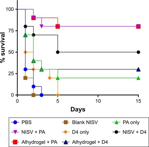 Figure 12 NISV + PA and NISV + D4 protect Swiss albino mice against anthrax spore challenge.Notes: Effects of NISV + PA and NISV + D4 on survival of mice (n=10 mice/group) were studied. Mice were immunized with 25 µg of PA and D4 alone or encapsulated in niosome followed by two booster doses. Mice immunized with alhydrogel + PA and alhydrogel + D4 were taken as control. Mice were challenged with 0.5×103 spores of BA virulent strain and observed for 14 days for morbidity and death.Abbreviations: BA, Bacillus anthracis; D4, PA Domain 4; NISV, nonionic surfactant– based vesicles; PA, protective antigen.