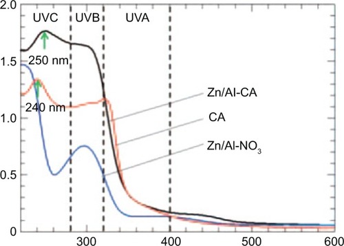 Figure 8 Solid-state absorbance spectra of Zn/Al-NO3, organic sunscreen guest cinnamic acid (CA), and the corresponding nanocomposite.Note: Reprinted with permission from Mohsin SM, Hussein MZ, Sarijo SH, Fakurazi S, Arulselvan P, Taufiq-Yap YH. Characterisation and cytotoxicity assessment of UV absorbers-intercalated zinc/aluminium-layered double hydroxides on dermal fibroblast cells. Sci Adv Mater. 2014;6:648–658, Copyright © American Scientific Publishers.Citation101Abbreviation: UV, ultraviolet.