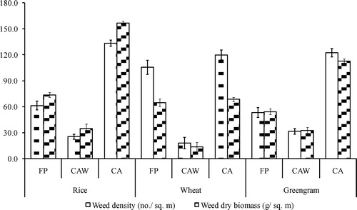 Figure 3. Two year pooled weed density and weed dry biomass under various crops. FP - Farmer Practice; CAW - Conservation agriculture with improved weed management practices; CA - Conservation agriculture without any weed management practices; no. - number; g - gram; sq. m - square meter