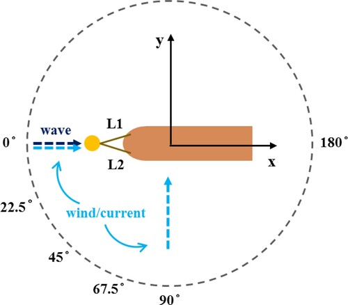 Figure 6. Directions of environmental conditions. (This figure is available in colour online.)