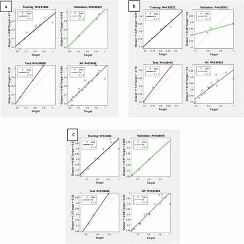 Figure 9. ANN-LM correlation coefficient for a) compressive strength, b) split tensile strength and c) flexural strength.