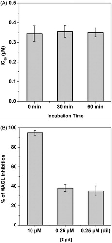 Figure 3. Compound 20b-MAGL inhibition analysis. (A) IC50 (µM) values of 20b at different preincubation times with hMAGL (0, 30 and 60 min). (B) Dilution assay: the first two columns indicate the inhibition percentage of compound 20b at a concentration of 10 and 0.25 µM. The third column indicates the inhibition percentage of compound 20b after dilution (final concentration = 0.25 µM).