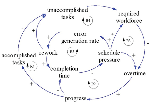 Figure 5. Causal relationships among project factors and rework.