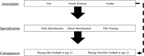 Figure 1. Adaptation of early sport specialisation framework tested in the current study.
