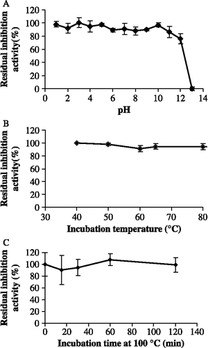 Figure 4.  Residual inhibition activity of TLXI against XTL1 after 2 h incubation at different pH conditions and at room temperature (S.D. ≤ 5.7; n = 3) (A). Residual inhibition activity of TLXI against XTL1 after 40 min incubation at different temperatures and pH 5.0 (S.D. ≤ 3.9; n = 3) (B) and after different times at pH 5.0 and 100°C (S.D. ≤ 9.7; n = 3) (C).