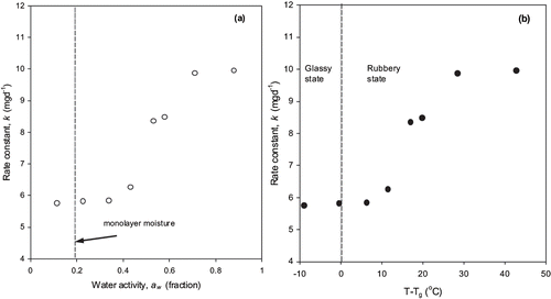 Figure 6 Vitamin C degradation in fortified formula stored at room temperature as affected by (a) water activity and (b) distance from glass transition temperature.
