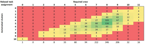 Figure 2. HEAT MAP FOR THE MAXIMUM CREW OVER ALL TRAVEL PHASES WITH THE RELAXED TASK ASSIGNMENT.
