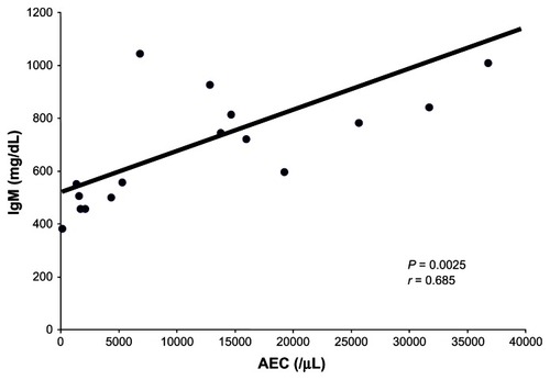 Figure 2 Correlation between absolute neutrophil counts (AEC) and serum IgM levels.