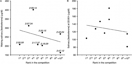 Figure 5.  Correlations between salivary testosterone concentrations and performance of male athletes on the day of a professional short triathlon competition. Panel A: morning testosterone concentrations; panel B: evening testosterone concentrations. The total time to complete the competition for each athlete is placed above each point in panel A, in h:min:s. Pearson's tests showed no significant correlations.