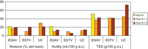 FIGURE 18 Comparison of the properties of pears dried with different drying systems, in three consecutive years. (Figure is provided in color online.)