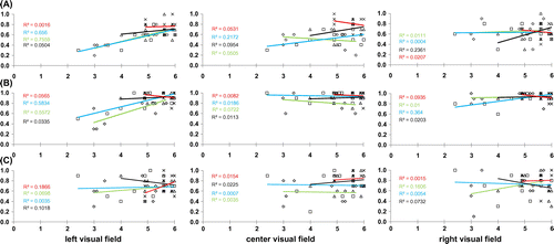 Figure 4. Relation between individual performance scores for LVF, RVF and CVF for each task in function to reading level. (A) Line bisection, (B) Visual search and (C) Visuo-spatial memory task.