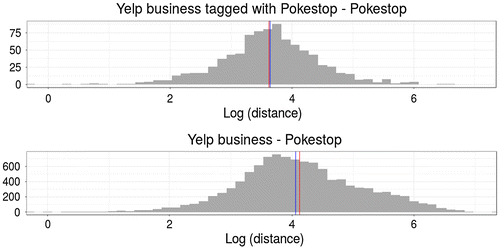 Figure 7. Histogram of nearest neighbor distances in m (log scale) along with the means (red vertical lines) and medians (blue vertical lines).