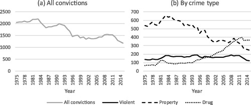 Figure 1. All convictions (a) and convictions by crime type (b) per 100,000 individuals in the general Swedish population aged 15 and over, 1975–2015.