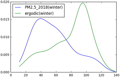 Figure 6. The ergodic distribution of PM2.5 in winter 2015–2018 and the actual distribution of PM2.5 in the winter of 2015.Source: Organized by the authors.