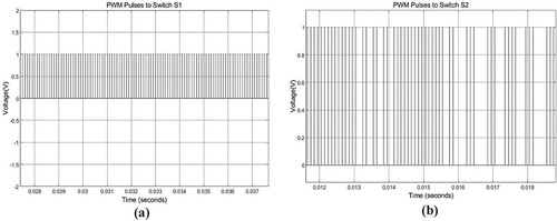 Figure 16. (a,b) PWM pulses to the converter switches S1andS2.