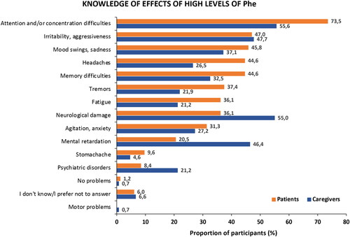 Figure 2. Knowledge of the effects of high levels of phenylalanine (Phe) in the blood.
