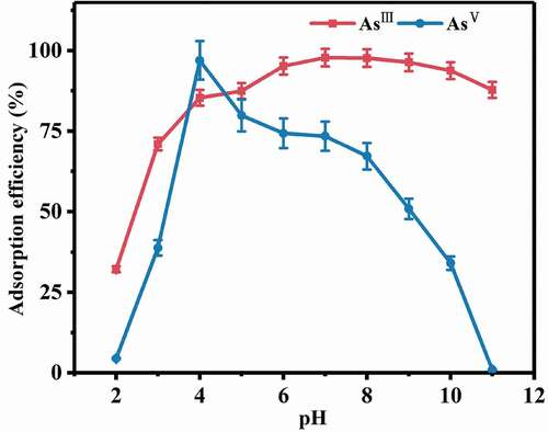 Figure 4. The pH dependent adsorption of arsenic by Ce-CNM