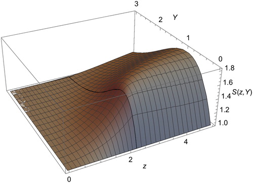 Figure 3. Saturation ratio (26) versus dimensionless variables z, Y for an exponential vapor pressure and Le = 1. The insulator region corresponds to z < zo=2.264. The early part of the constant wall temperature region (zo < z < 5) is also included. As one moves along the ridge, at small Y (and z) Smax is close to unity. At larger Y (or z) the top of the ridge becomes flat, resulting in a constant asymptote for Smax(Y). Recall that z=zo(x/Δ).