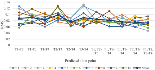 Figure 4 Neural network model analysis of PIU output results graph.